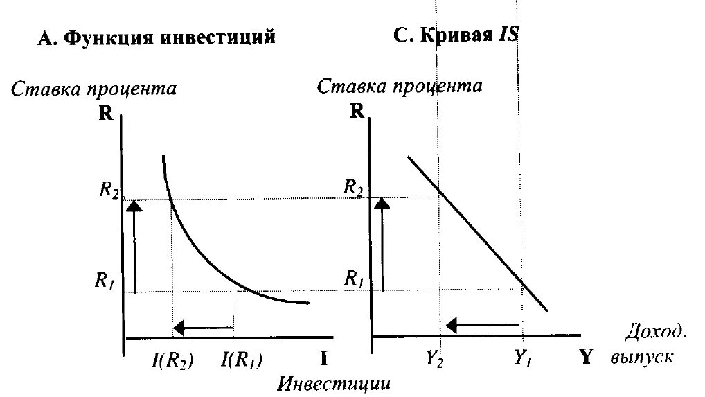 Функция инвестиций макроэкономика. Функция автономных инвестиций. Основные функции инвестиций. График инвестиционной функции. 10 функция инвестиций.