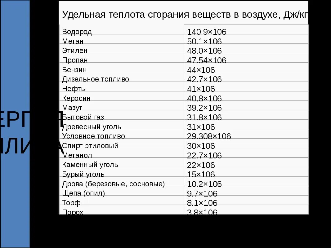 Теплота сгорания Удельная теплота сгорания топлива. Низшая Удельная теплота сгорания топлива. Таблица Удельной теплоемкости сгорания топлива. Таблица Удельной теплоты сгорания веществ для 8 класса. Теплота сгорания этилена