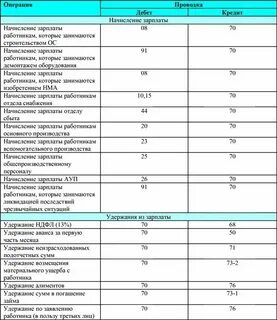 Начисленная заработная плата сотрудника это