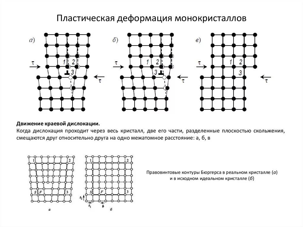Сущность деформации. Схема дислокационного механизма пластической деформации. схема упругой и пластической деформации. схема деформации монокристалла путем движения дислокаций. упругая пластическая деформация монокристаллов.