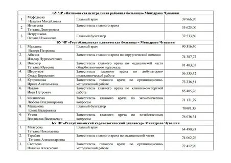 Оклад заместителя