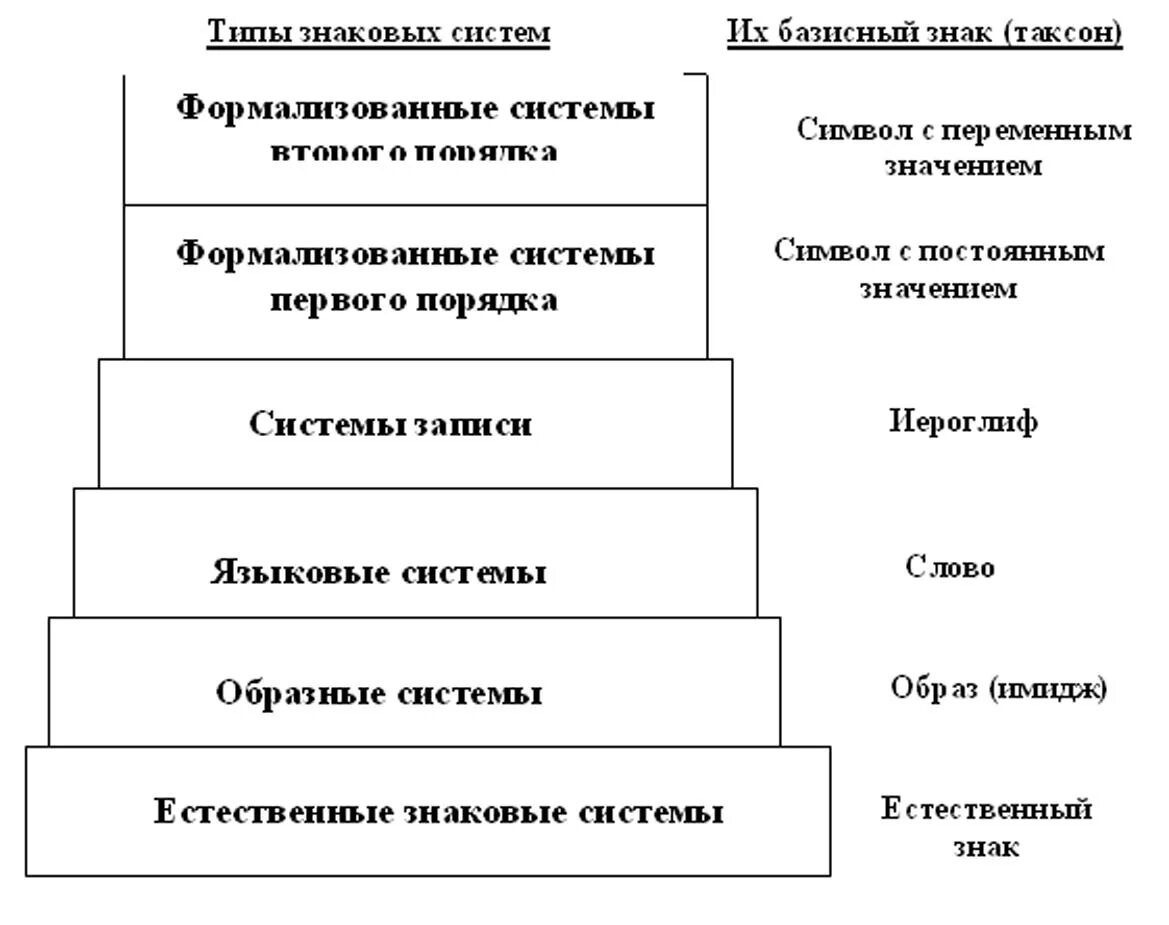 Типы знаков и знаковых систем. Виды знаковых систем. классификация соломоника. знаковая система. типов знаковых систем по мере нарастания семиотических свойств.