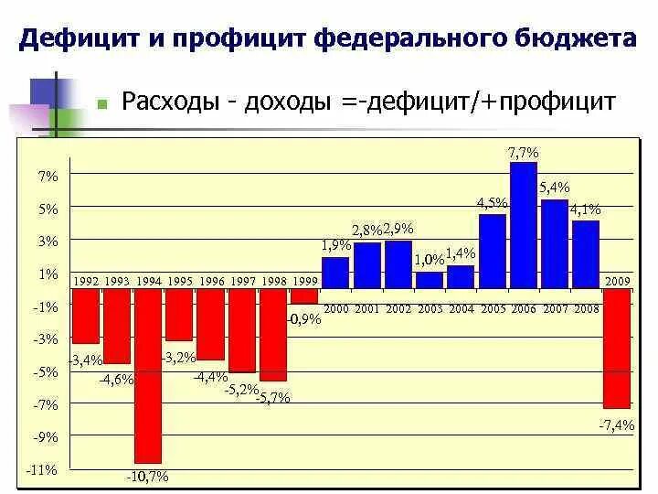 4 дефицит бюджета. Дефицит государственного бюджета россии. дефицит государственного бюджета рф 2025. дефицит и профицит бюджета. дефицит и профицит бюджета россии.