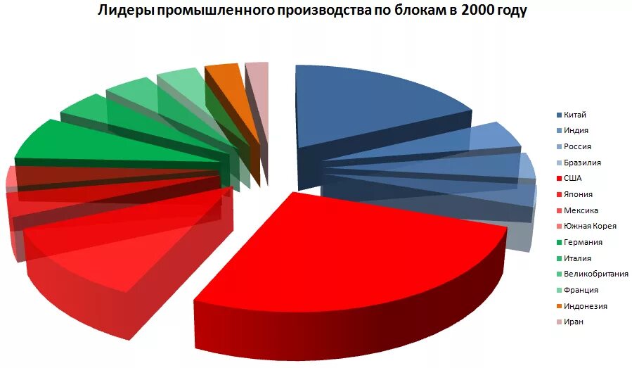 Лидер по производству промышленности