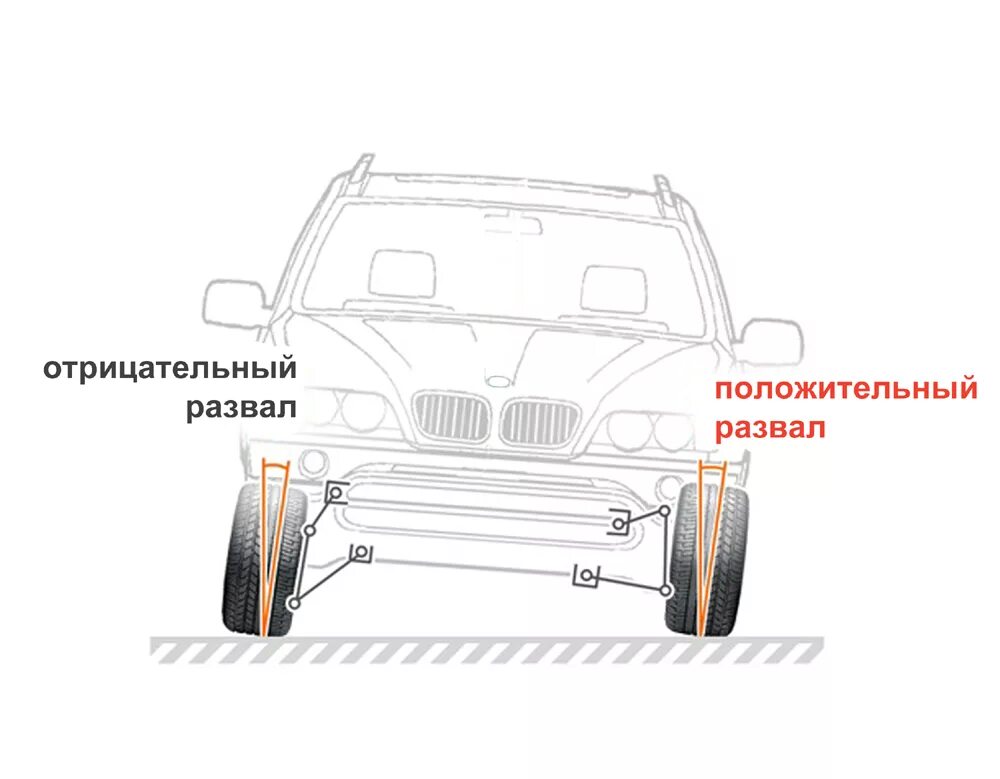 Почему машину уводит. Крен автомобиля. Развал положительный и отрицательный. Положительный развал. Причины крена автомобиля при повороте.