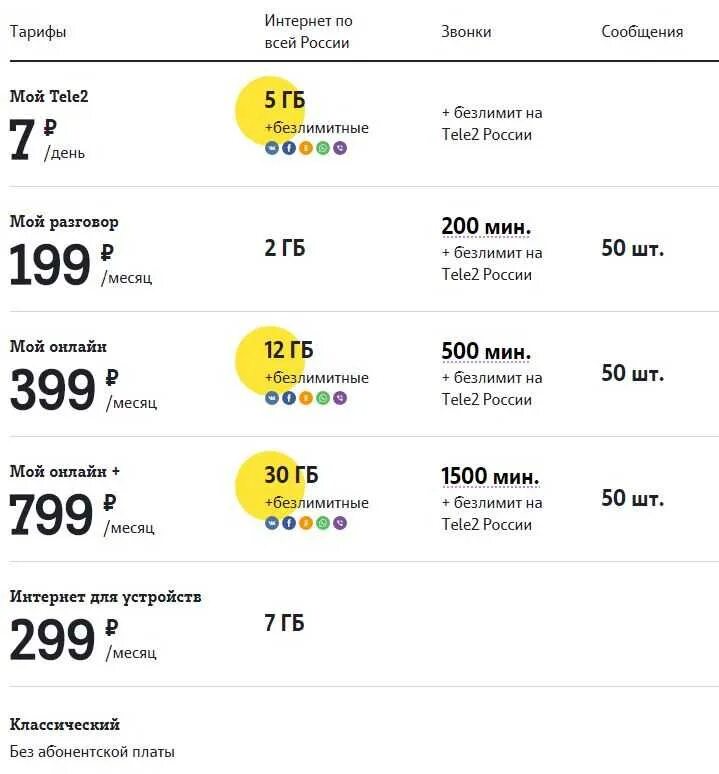 Тариф за минуту разговора. Тарифы теле2 Нижний Новгород 2022. Тариф теле2 безлимитный интернет и звонки. Дешевый тарифный план теле2. Абонентская плата теле2 тариф за интернет.