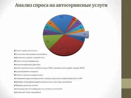 Анализ спроса на товар