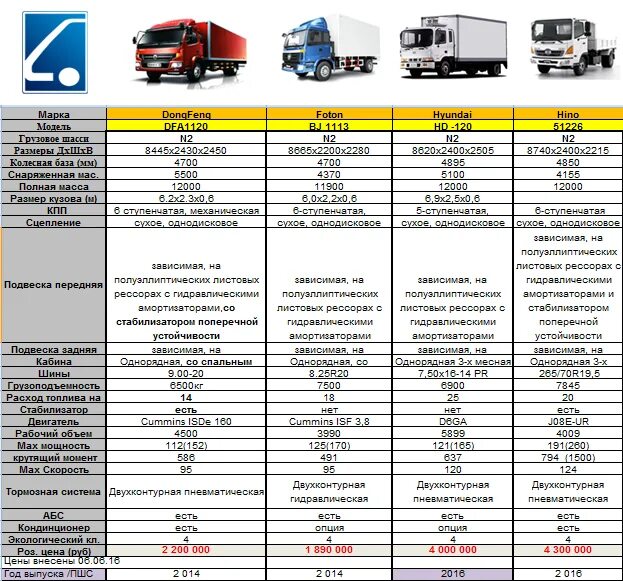 Список грузовых автомобилей. Hyundai hd78 фургон вес и грузоподъемность.