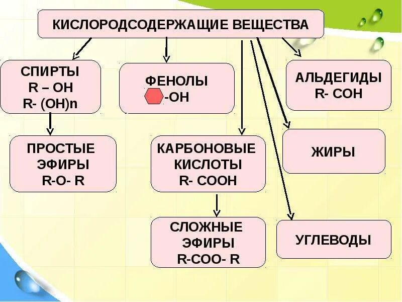 Химия кислородсодержащих соединений. Кислородсодержащие органические соединения химия 10 класс. кислородсодержащие органические соединения схема. классификация кислородсодержащих соединений химия 10 класс. классификация кислородсодержащих органических соединений.