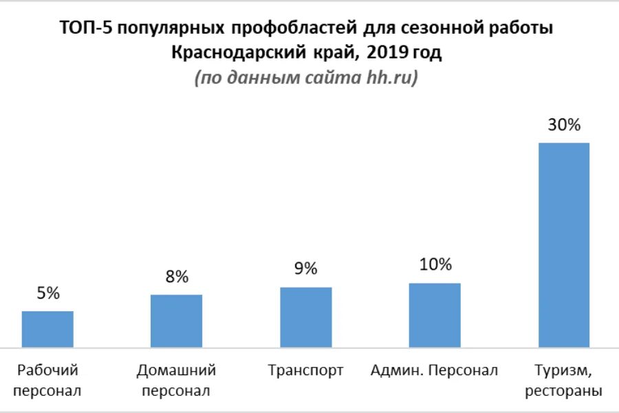 Работа в краснодаре крае. Краснодарский край работа вакансии. Востребованные вакансии в Краснодарском крае. Подработка в Краснодарском крае. Самые высокооплачивающиеся работы в Краснодаре.