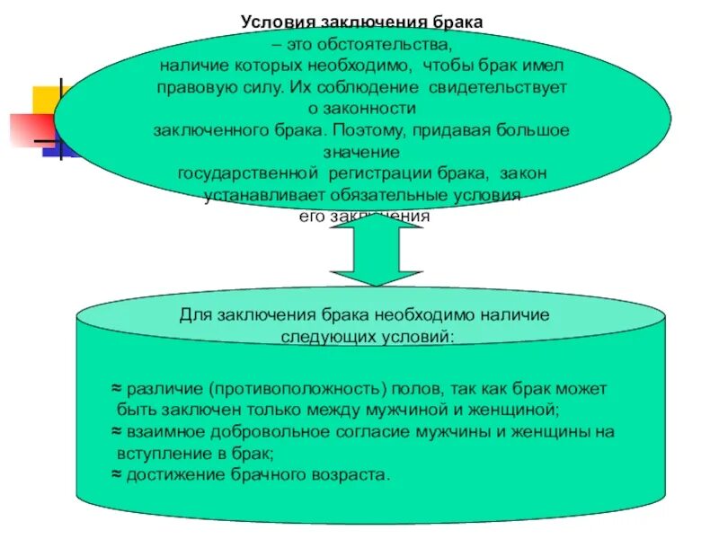 Юридическое значение брака. Значение государственной регистрации брака. Юридическое значение государственной регистрации брака. Условия к заключению брака это обстоятельства. Практическое значение государственной регистрации брака.