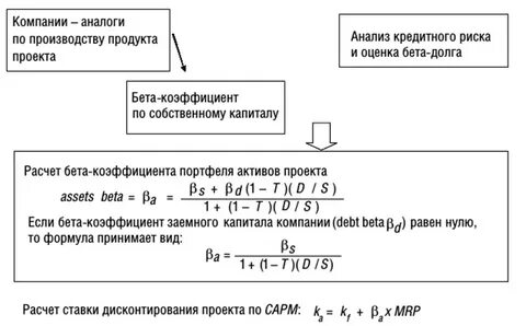 Бета безрискового актива