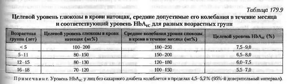 Норма сахара 3 года. Таблица нормального сахара в крови по возрастам. Возрастная таблица сахара в крови. Возрастная таблица уровня сахара в крови. Таблица уровня сахара в крови по возрасту.