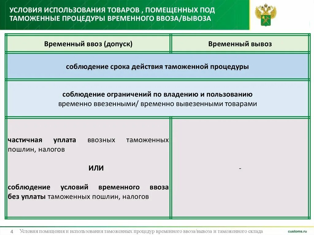 Таможенные процедуры временного ввоза и вывоза. Условия помещения товаров под таможенную процедуру. Временный ввоз схема таможенной процедуры. Применения таможенной процедуры временного ввоза:.