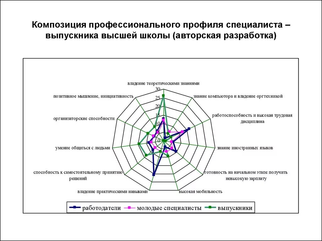 Профиль роли. Профильная профессиональная. Профиль компетенций диаграмма. Профильная профессиональная. Профиль высшего образования это.