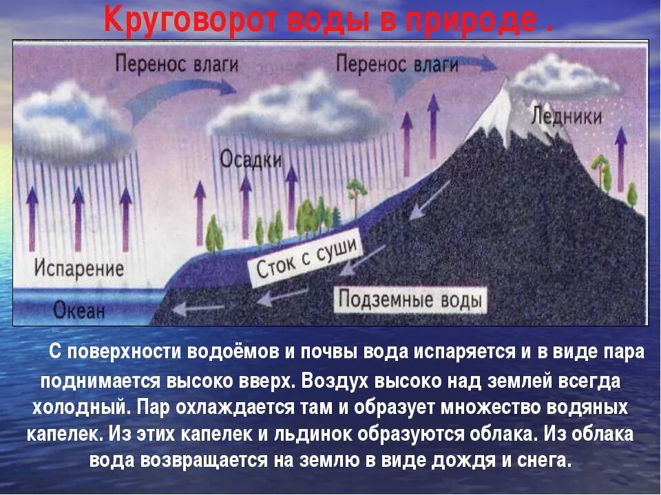 Сток и осадки. Процесс испарения воды в природе. Процесс круговорота воды в природе. Испарение круговорот. Мировой круговорот воды в природе.