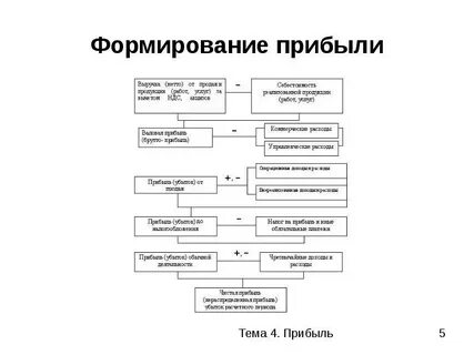 Формирование прибыли коммерческих организаций