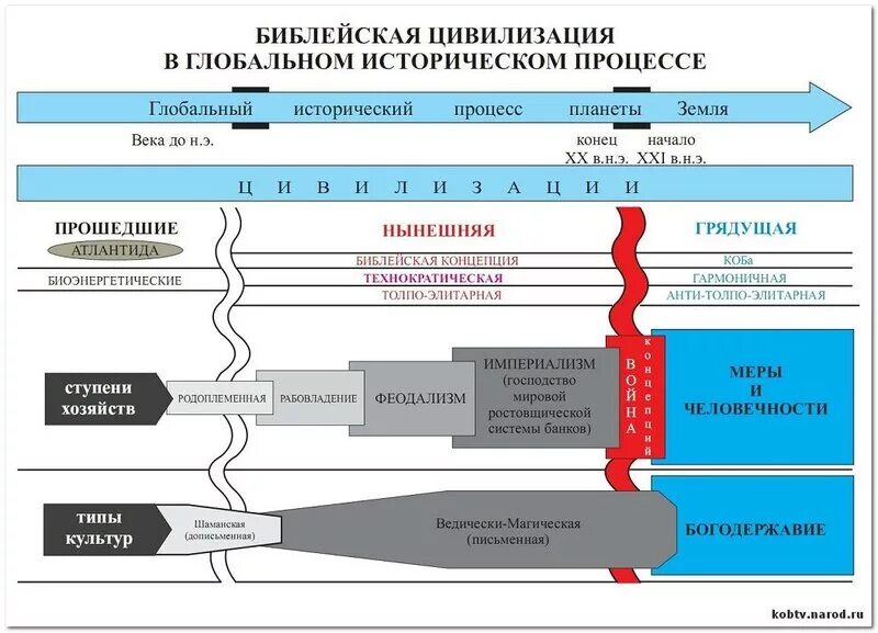 Мировой исторический процесс. Концепция общественной безопасности. Глобальный исторический процесс КОБ. Библейская концепция КОБ. КОБ концепция общественной безопасности.