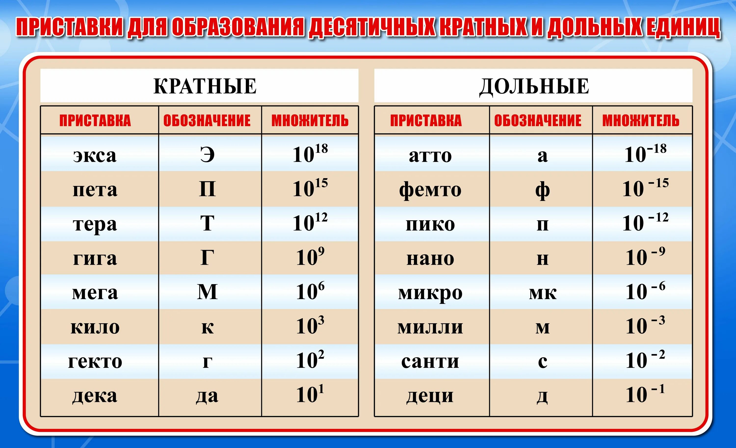 Мв в физике. Дольные и кратные приставки таблица. Кратные приставки дольные приставки. Приставки единиц измерения таблица дольные кратные. Приставки для образования кратных и дольных единиц таблица.