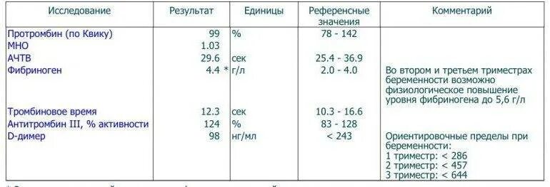 Гемостаз при беременности 2 триместр норма. Норма протромбинового времени у беременных. Процент протромбина по квику. Мно анализ крови единицы измерения. Показатели гемостаза анализ.