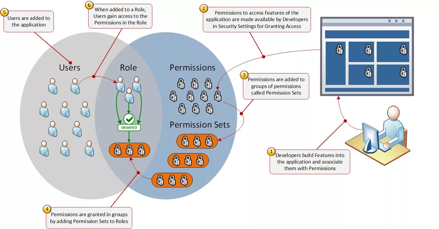 Role based access control. Управление доступом на основе ролей. role based access control, rbac. access token схема.