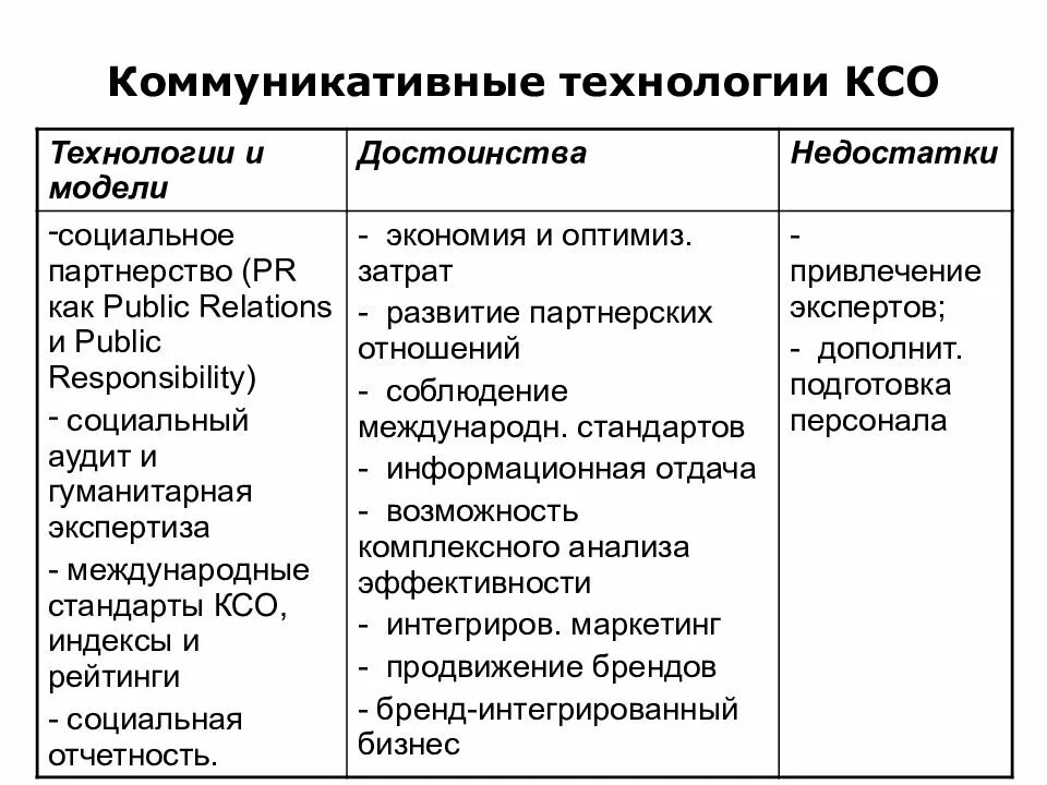 Коммуникативные технологии общения. Коммуникативные технологии КСО. К коммуникативным технологиям КСО относится. Технологии коллективного способа обучения (КСО). Технология КСО это в педагогике.