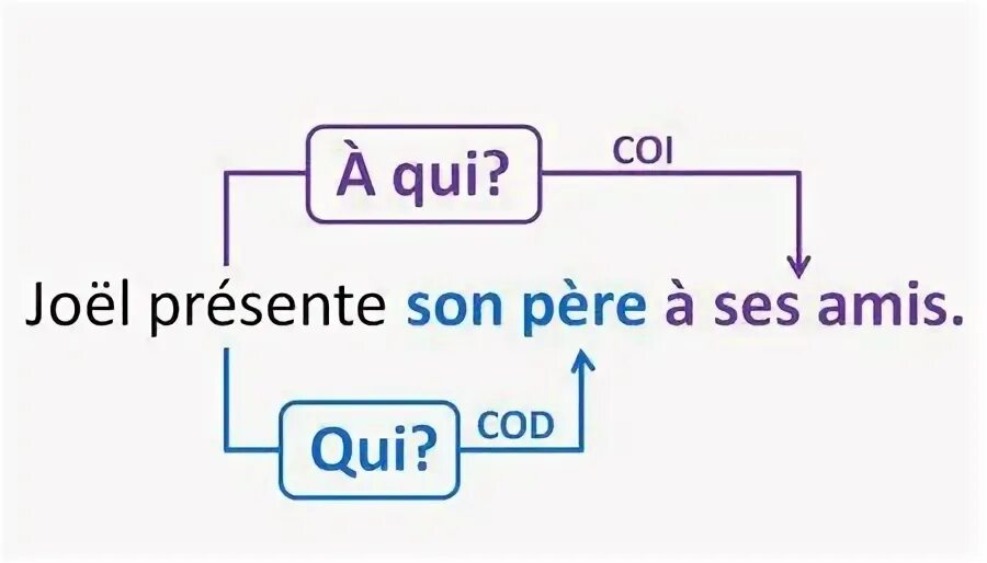 Qui и que во французском. Cod французский. Qui et. Местоимения qui que во французском. Qui que разница.