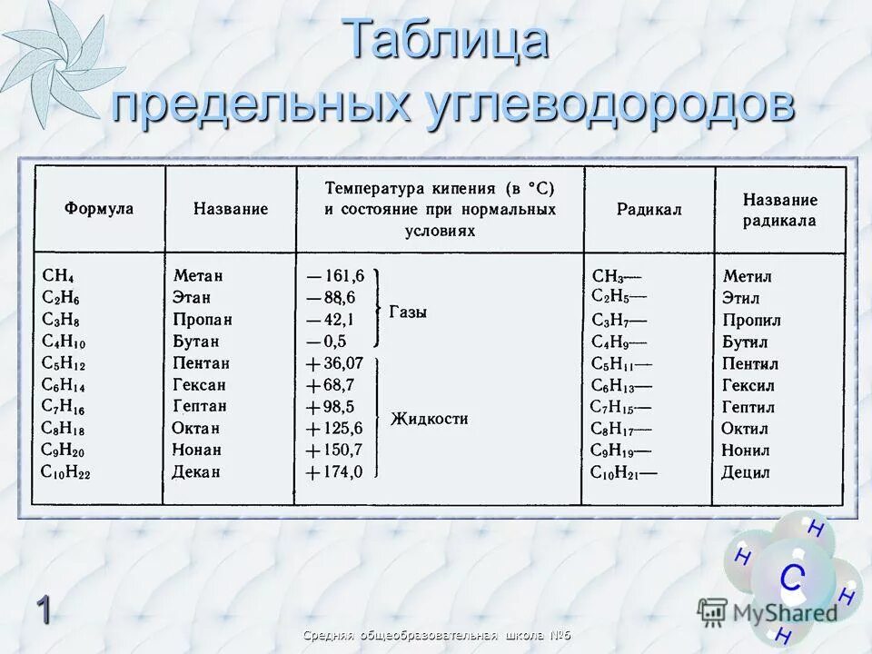 Класс углеводородов предельные. Предельные и непредельные углеводороды таблица. формулы предельных углеводородов таблица. предельные углеводороды таблица. название предельных углеводородов.
