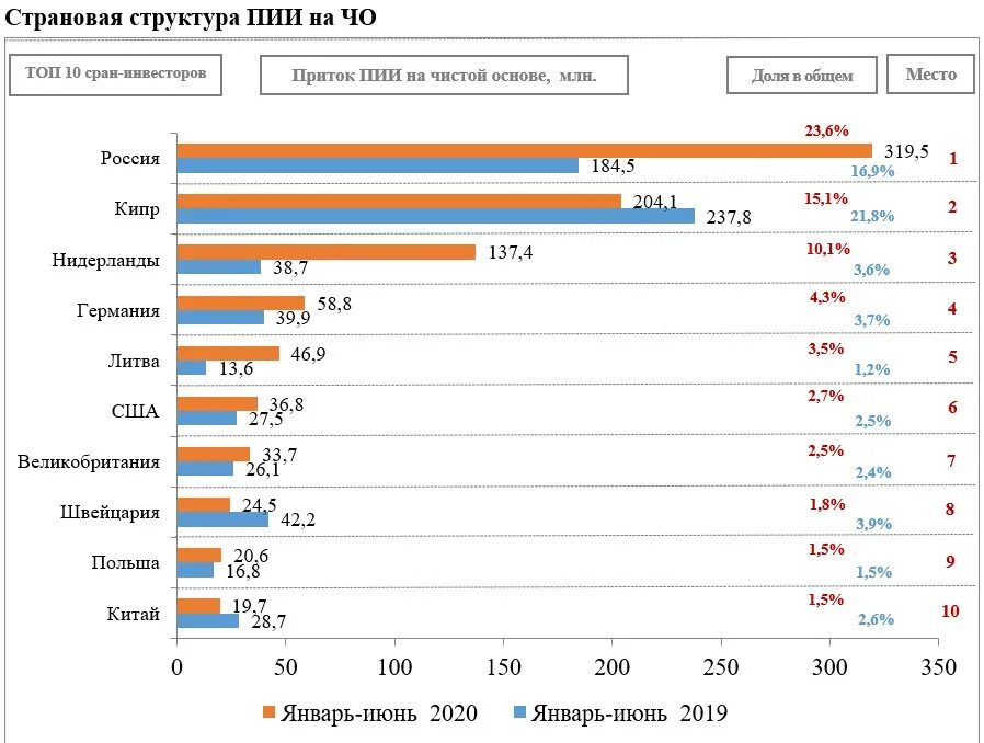 Динамика прямых иностранных инвестиций в Россию 2020. Прямое иностранное инвестирование. Иностранные инвестиции в Россию. Прямые иностранные инвестиции в Россию. Ввп кипра