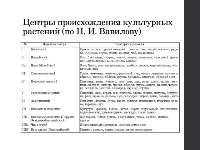 Центр происхождения и многообразия культурных растений н и Вавилова. Центры происхождения культурных растений по Вавилова. Таблица Вавилова центры происхождения. Основные центры происхождения культурных растений таблица 3.