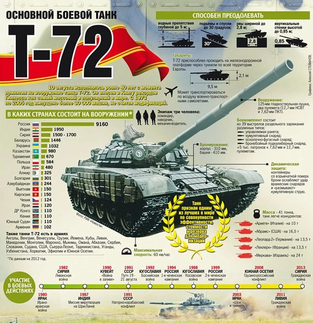 Т б использование т с. Т-72б3 основной боевой танк. Танк т-72 технические характеристики. ТТХ И вооружение танка т 72. Танк 72 технические характеристики.