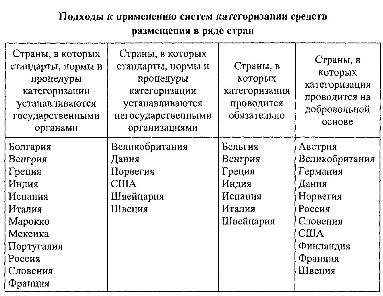 Национальные средства размещения. Классификация отелей в России таблица. Классификация гостиниц схема. Классификация гостиниц таблица. Критерии классификации гостиниц.