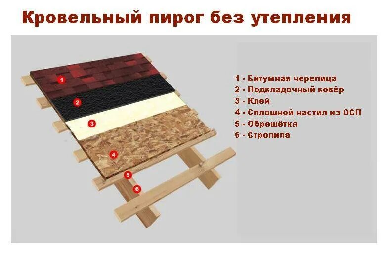 Кровля под гибкую черепицу. Утепленная кровля пирог под гибкую черепицу. мягкая кровля пирог кровли без утепления. пирог кровли шинглас холодная. пирог под мягкую черепицу шинглас.