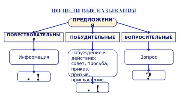 Типы предложений по цели высказывания. Цели высказывания. Виды предложений по интонации 3 класс. Виды предложений по цели и интонации 3 класс.