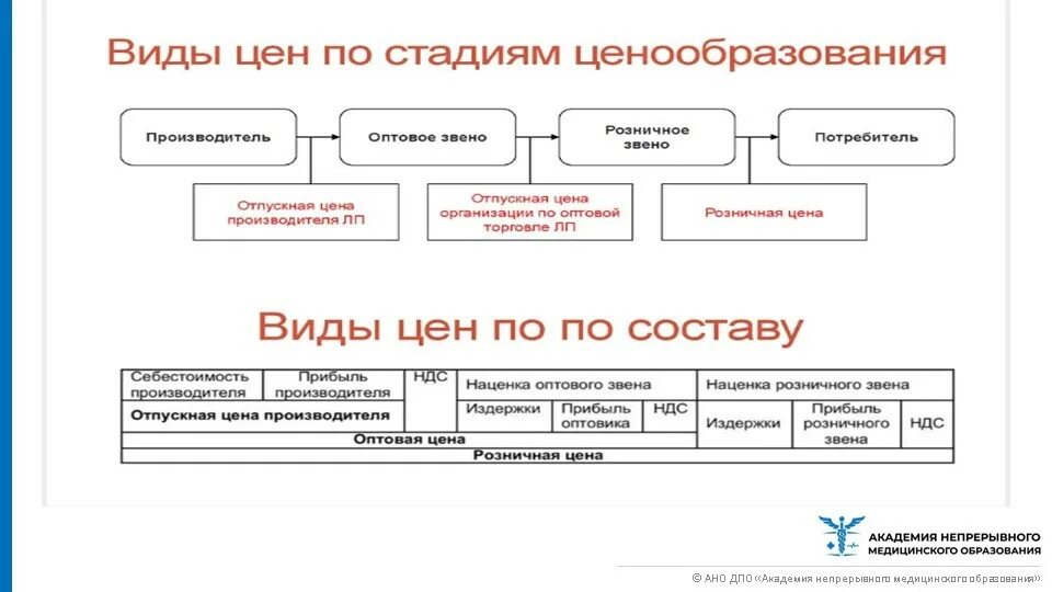 Ценовая стратегия аптечной организации. Таблица по ценообразованию в аптеке. Ценообразование на товары аптечного ассортимента. Ценовая политика аптеки. Элементы оптовой цены