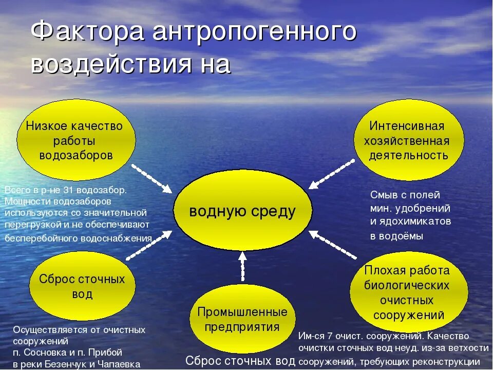 Факторы и возможности человека. Антропогенные факторы среды. Антропогенные факторы воздействия на природу. Антропогенные факторы среды примеры. Антропогенное воздействие на окружающую среду.