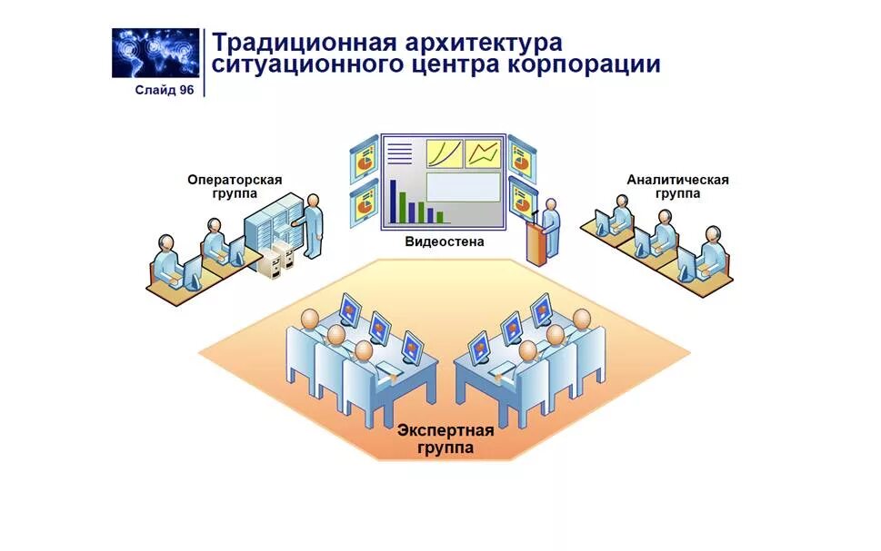 Информационно аналитическая власть. Ситуационный центр схема. Структура ситуационного центра. Архитектура ситуационного центра. Схема работы ситуационного центра.