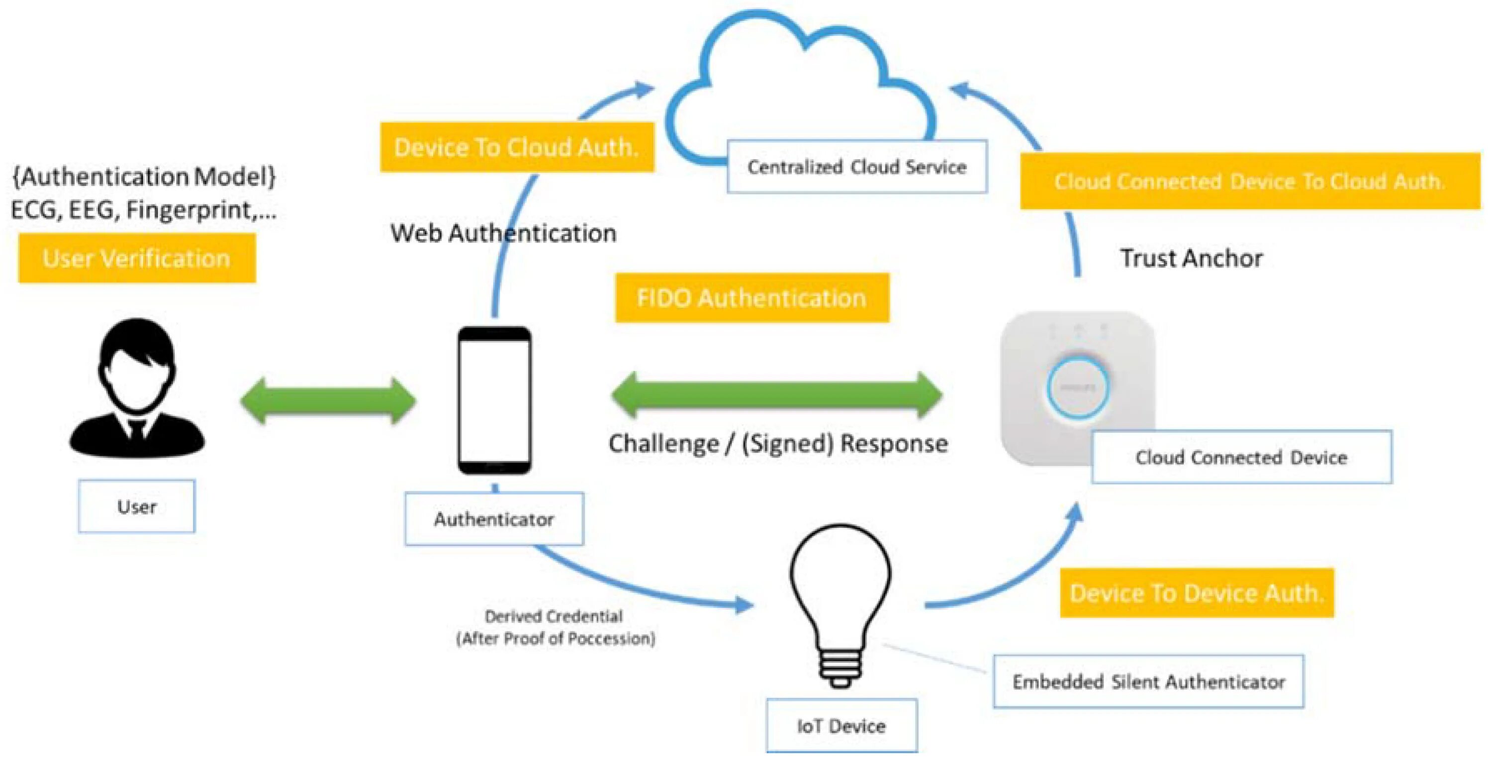 Authentication connected. Аутентификация в облаке. Модель рукопожатия аутентификация. Механизм аутентификации в облаке это. Усиленная аутентификация.