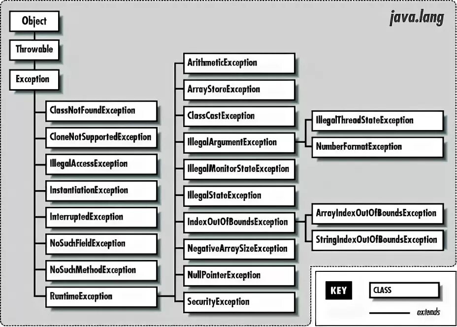 Класс Throwable java. Иерархия исключений java. Методы класса object java. Дерево исключений java. Java lang classcastexception