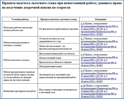 Какие документы нужны для оформления пенсии льготной. Льготное исчисление стажа.