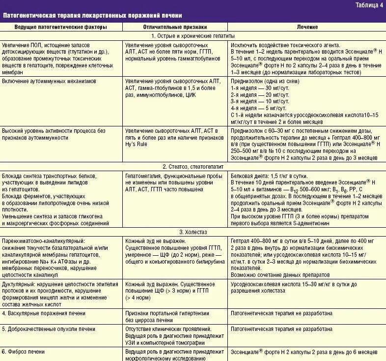 Диагнозы с печенью. Цирроз печени лечение препараты схема. Таблица дифференциальной диагностики цирроза. Схема лечения при циррозе печени. Схема терапии цирроза печени.