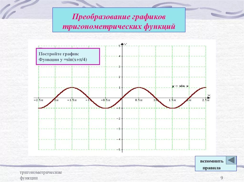 Преобразования тригонометрических графиков