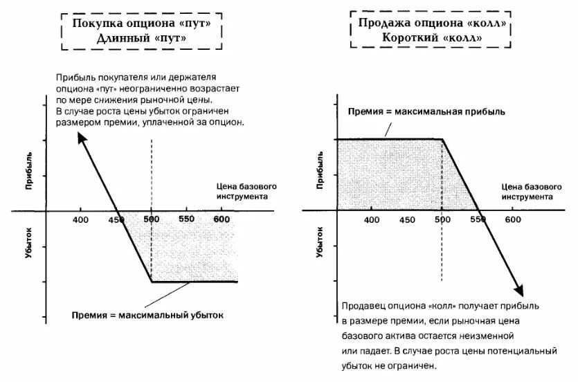 Графики опционов пут и колл. Прибыль опцион пут. Опцион схема. Опцион пут график. Дата колл опциона