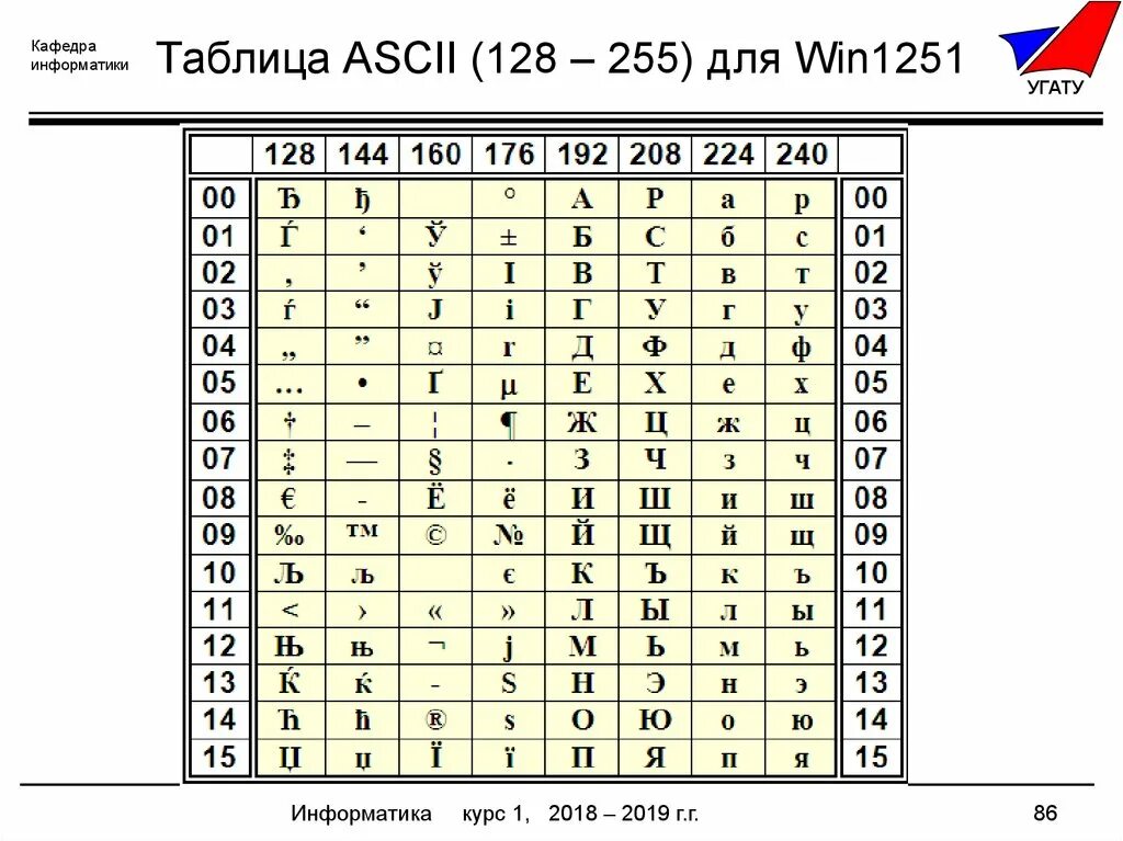 Кодовая таблица 128-255. ASCII win1251 таблица hex Dec. Базовая таблица таблица ASCII. ASCII таблица от 128. Ascii в шестнадцатеричный код