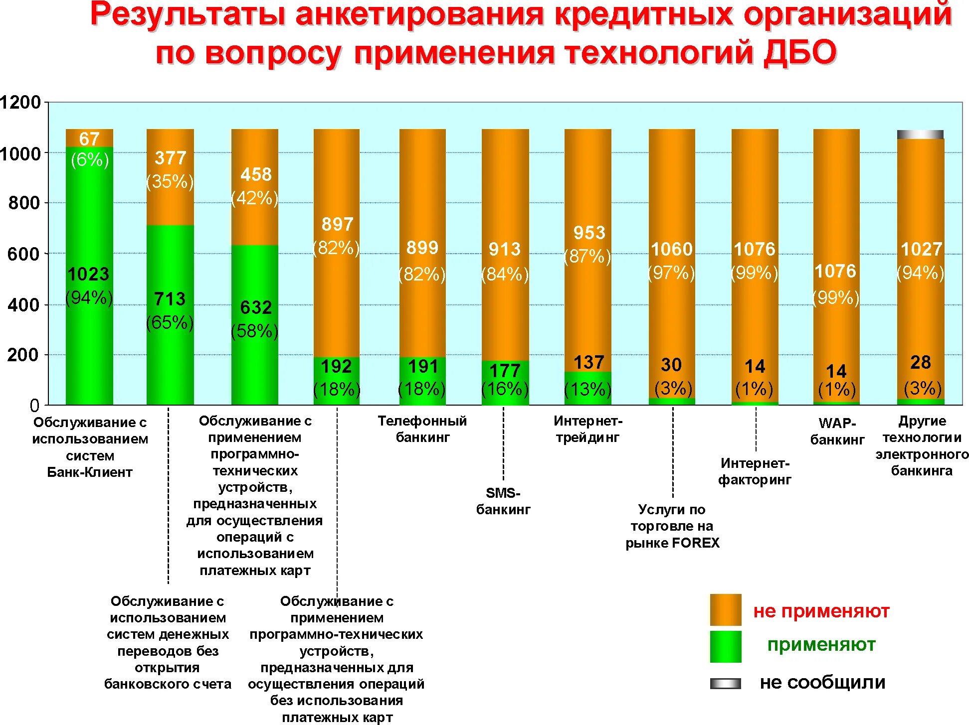 Российский рынок дистанционного банковского обслуживания. Дистанционное банковское обслуживание. Анализ дистанционного банковского обслуживания. Анализ банковских услуг.