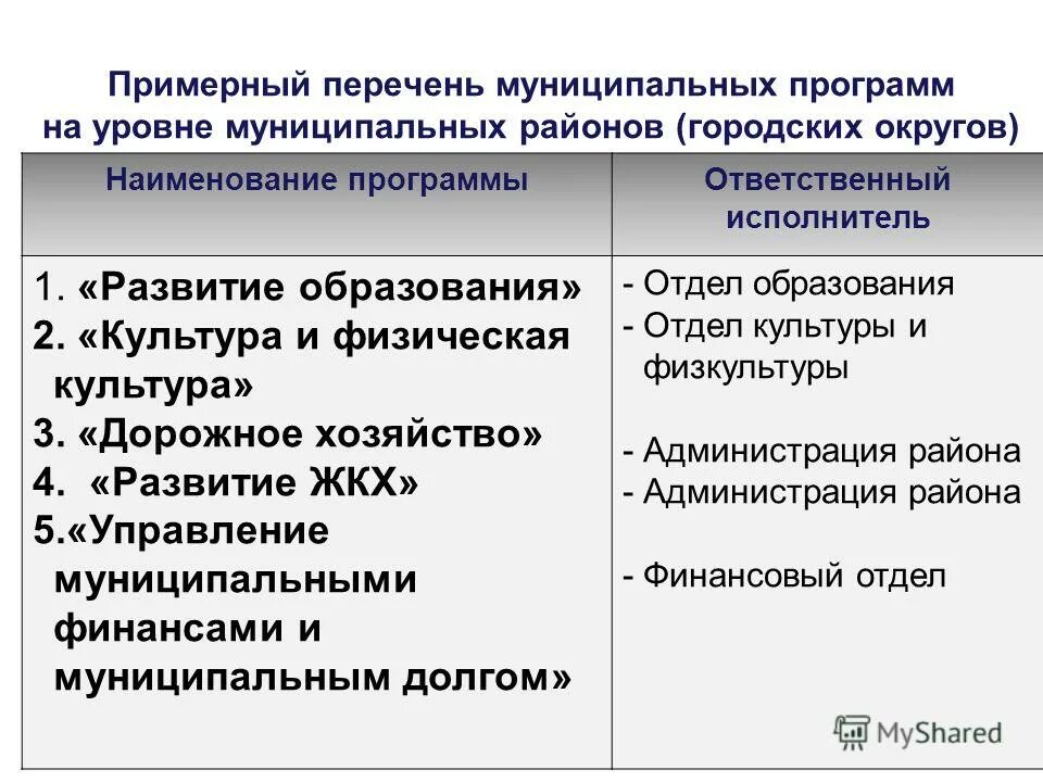 Перечень муниципальных программ 2025. Перечень муниципальных программ 2025