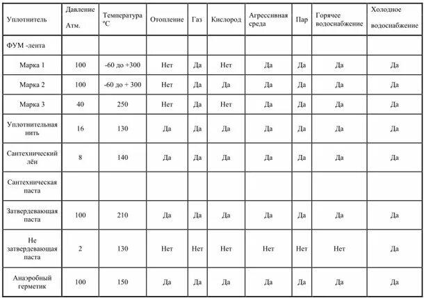 Сколько оборотов фум ленты. Таблица намотки фум ленты. количество витков фум ленты на 1/2. сколько фум ленты наматывать на резьбу таблица.