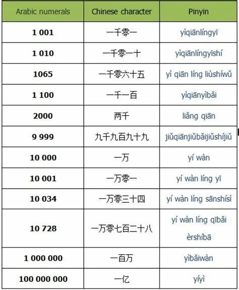 Как на китайском языке будет 101-112. Милион на китайском. Миллион на китайском. Китайский с нуля. Милион на китайском.