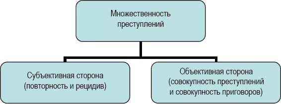 Единичное сложное преступление понятие. Схема множественность преступлений. Формы множественности преступлений. Виды множественных преступлений. Множественность преступлений в уголовном праве.