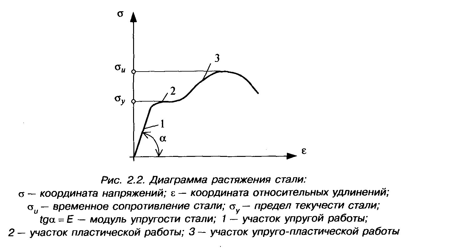 Временное сопротивление при растяжении
